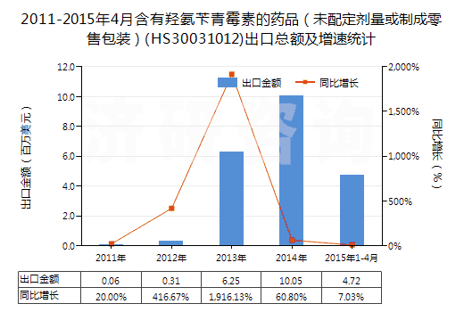 2011-2015年4月含有羥氨芐青霉素的藥品（未配定劑量或制成零售包裝）(HS30031012)出口總額及增速統(tǒng)計(jì)